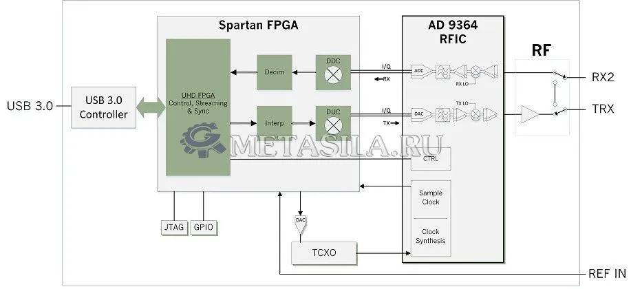 картинка USRP B 200 mini-I модуль (ПКИ)  от магазина Метасила