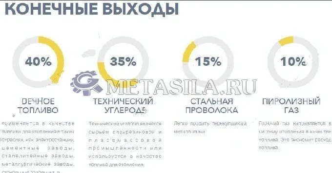 картинка Утилизация отработанных шин и пластика  от магазина Метасила