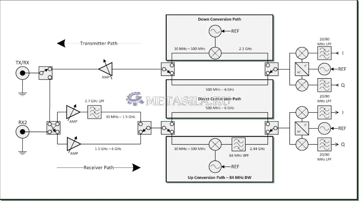 картинка UBX 10–6000 МГц Rx/Tx от магазина Метасила