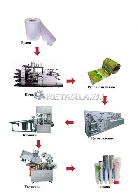 картинка Линия по производству упаковки для зубной пасты  от магазина Метасила