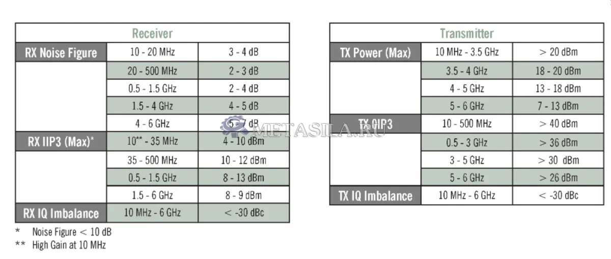 картинка UBX 10–6000 МГц Rx/Tx от магазина Метасила