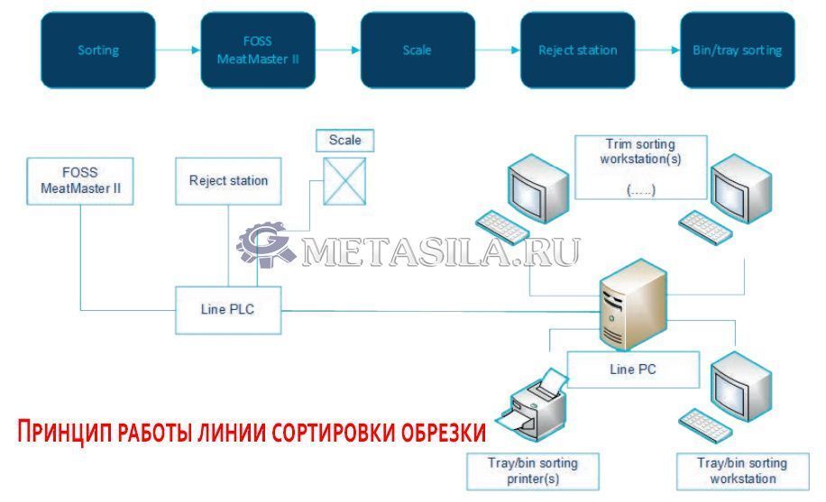 картинка Линия убоя свиней комплект от магазина Метасила