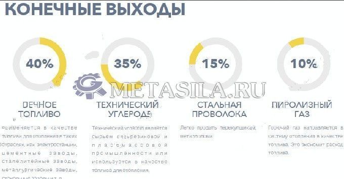 картинка Утилизация отработанных шин и пластика  от магазина Метасила