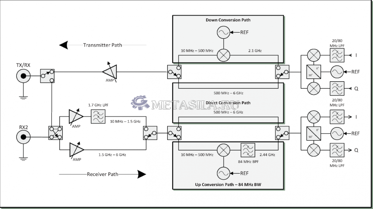 картинка UBX 10–6000 МГц Rx/Tx от магазина Метасила